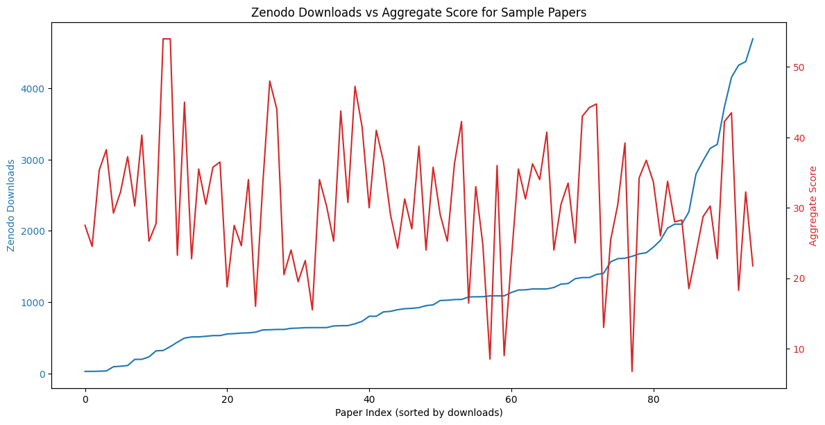 Line plot comparing Zenodo download counts and MEALS aggregate scores across a sample of papers, showing no clear correlation between popularity and structural score.