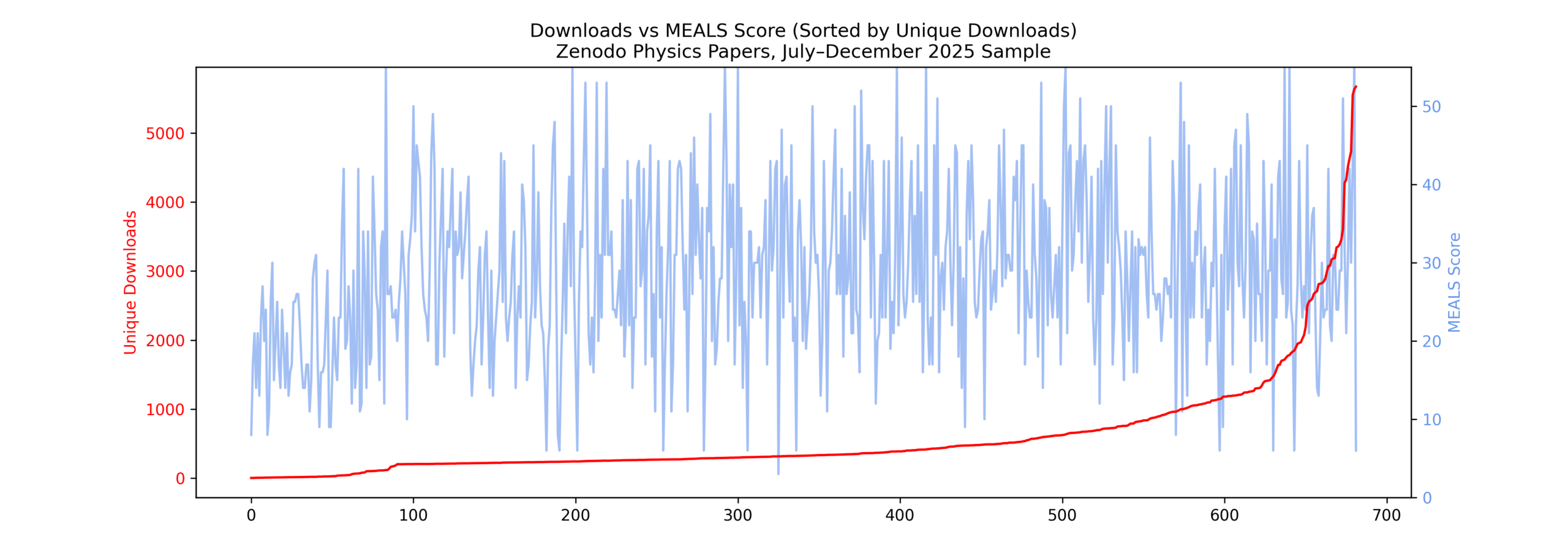 Line plot comparing Zenodo download counts and MEALS aggregate scores across a sample of papers, showing no clear correlation between popularity and structural score.